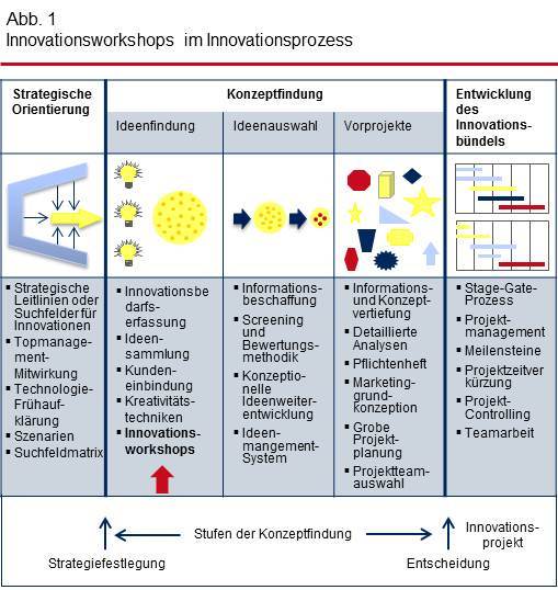 Innovationsworkshops im Innovationsprozess